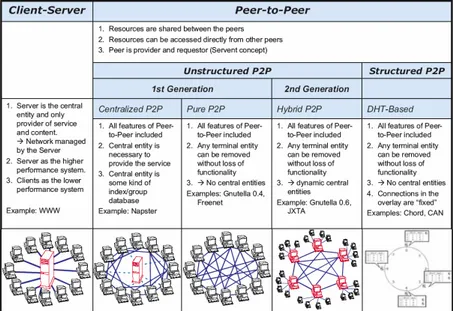 Figure 2.1: Summary of the characteristic features of Client-Server and Peer-to-Peer networks