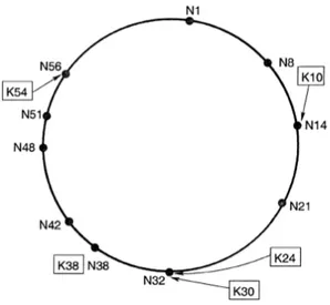 Figure 2.3: Chord identifier circle (ring) consisting of ten nodes storing five keys.