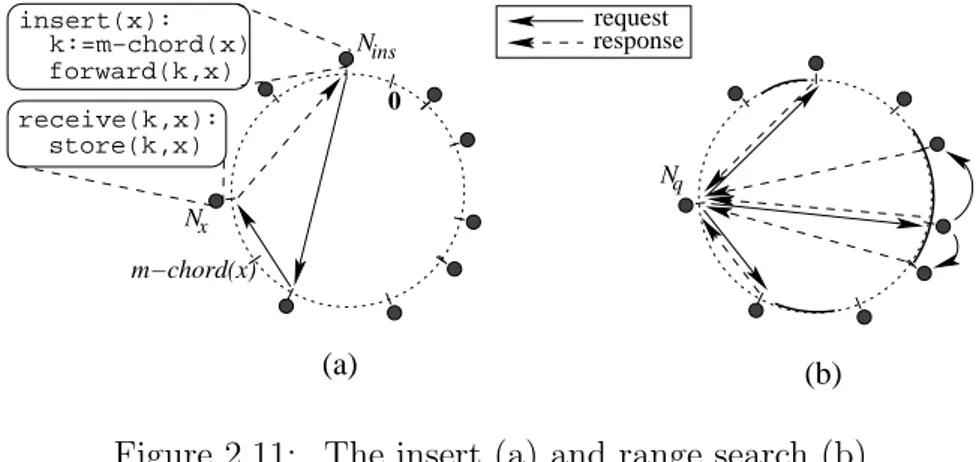Figure 2.11: The insert (a) and range search (b)