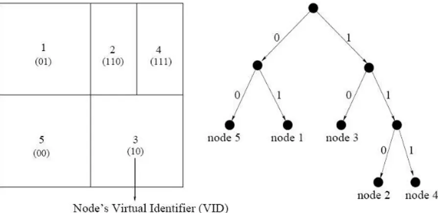 Figure 3.1: 5 nodes CAN and its corresponding partition tree.