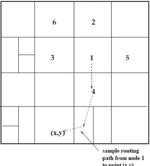 Figure 3.2: Example of routing in a 2-d space.