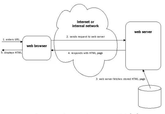 Figura 4.1: Accesso ad una pagina Web [18]