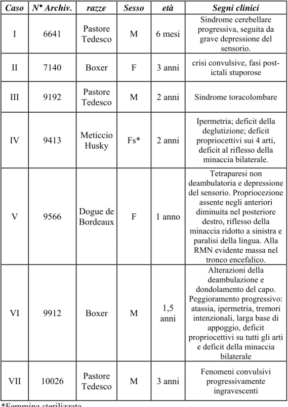 TAB. 1: Segnalamento e storia clinica relativa ai 7 cani 