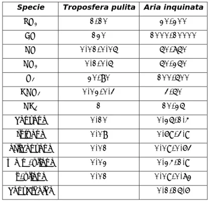Tabella 2 Concentrazione in ppb delle specie presenti in tracce nella troposfera pulita 