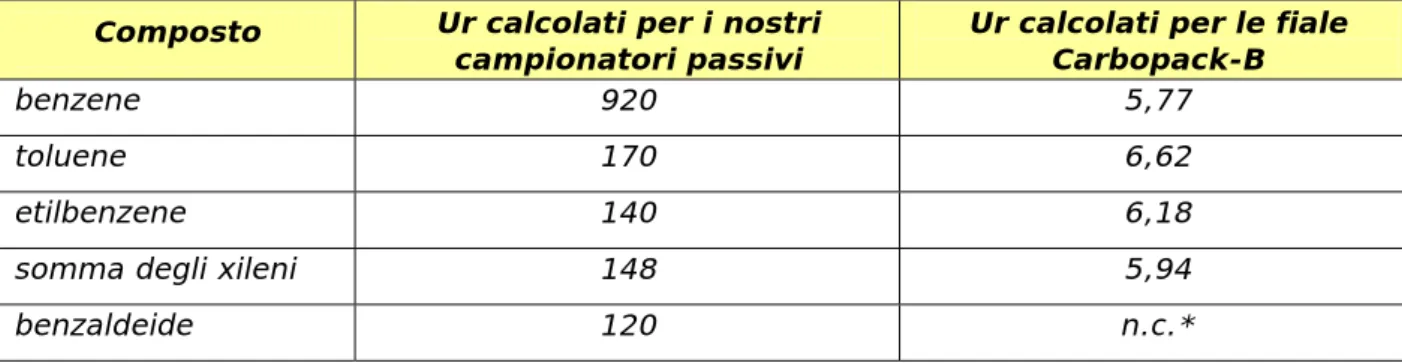 Tabella 9 Confronto tra gli Ur (l/sett) calcolati con il nostro studio e quelli ottenuti  dallo studio eseguito con le fiale Carbopack-B