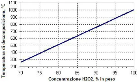 Figura 2.2 Temperatura di decomposizione del perossido al variare della concentrazione 