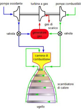Figura 2.8 Schema di un endoreattore bipropellente 