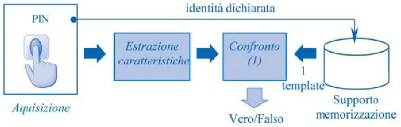 Figura 5 - Verifica di identità (CNIPA, 2004) 