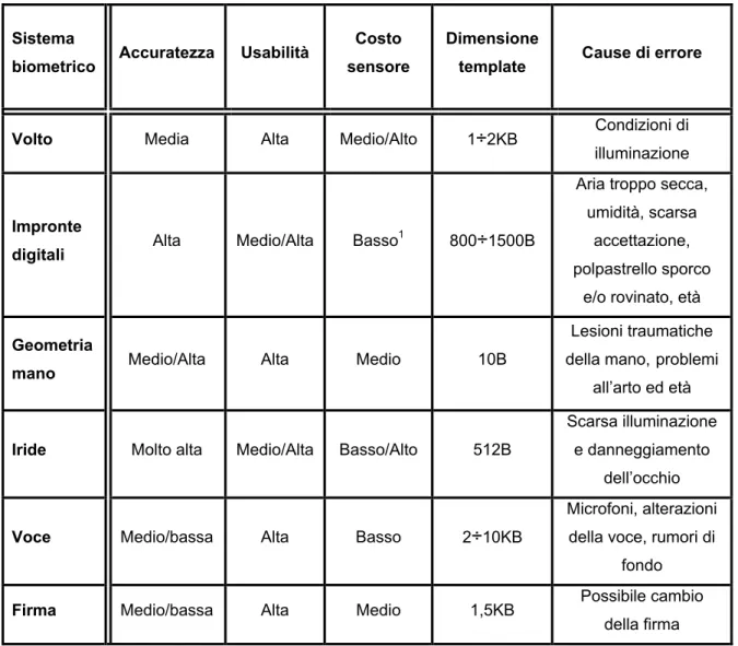 Tabella 5 - Caratteristiche delle principali tecniche biometriche (CNIPA, 2004) 