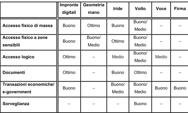 Tabella 6 - Principali applicazioni delle tecnologie più diffuse (CNIPA, 2004) 