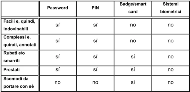Tabella 1- Sistemi tradizionali vs sistemi biometrici (www.biometric.it) 