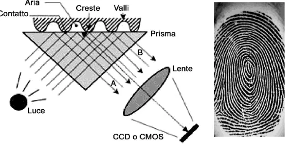Figura 16 -  Sensore ottico (CNIPA, 2004) 
