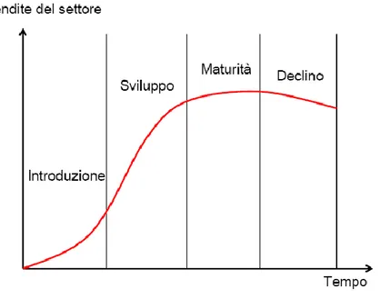Figura 29 - Ciclo di vita del prodotto (Piano di marketing dei nuovi prodotti, 2002) 