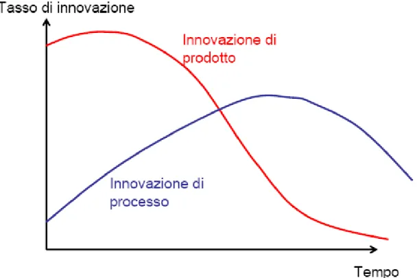 Figura 30 - Innovazione di prodotto e di processo (www.cs.unibo.it) 