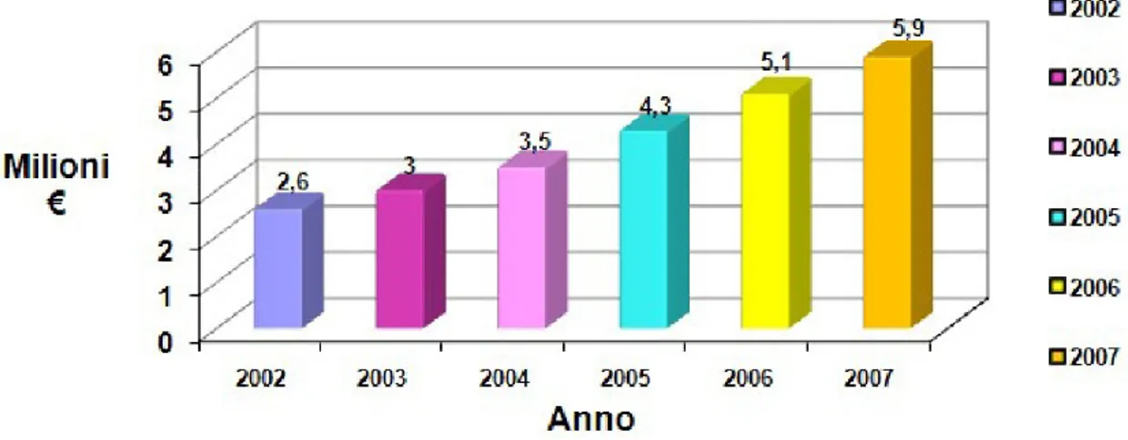 Figura 45 - Andamento mercato italiano (IDC, 2003) 