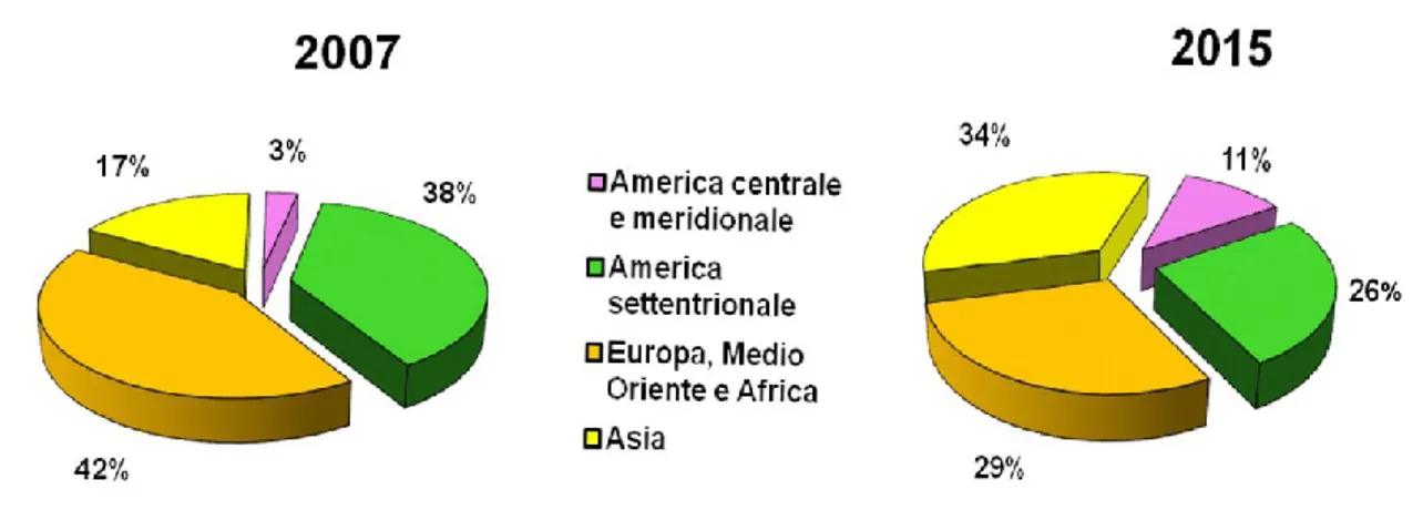 Figura 42 - Percentuali mercato per regione (IBG, 2007) 