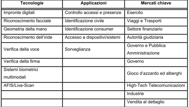 Tabella 11 - Applicazioni e mercati (IBG, 2007) 