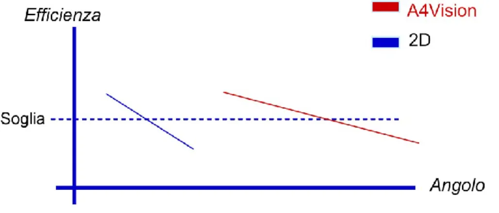 Figura  80  e  Figura  81  illustrano  le  differenti  prestazioni  fra  il  sistema  di  riconoscimento sviluppato da A4Vision ed un comune sistema 2D per quanto  riguarda l’angolo di cattura e l’uniformità di illuminazione.