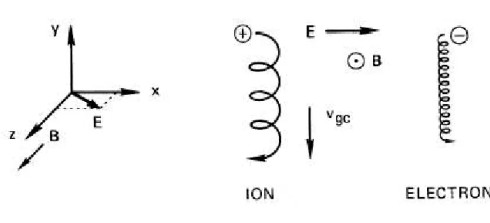 Fig.  3.4:  moto  di  una  particella  carica  in  presenza  di  campo  elettrico  e  campo  magnetico  tra  loro perpendicolari.