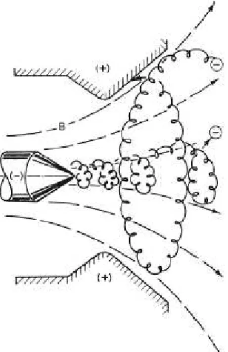 Fig. 5.8: moto di ioni ed elettroni in un propulsore MPD con campo magnetico applicato.