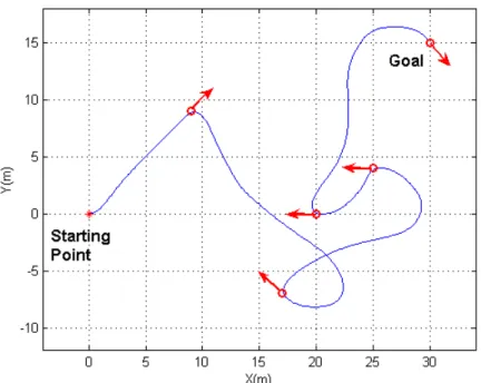 Figura 3.2 – Esempio di traiettoria generata dal sistema di guida fuzzy 