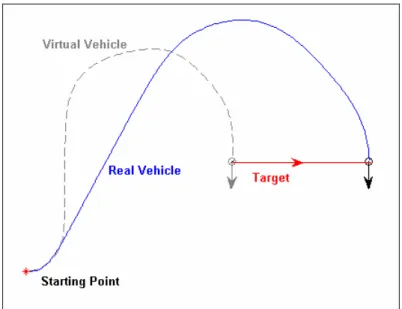 Figura 4.3 – Veicolo reale e veicolo virtuale in un generico esempio di intercettazione 