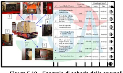 Figura 5.19 – Esempio di scheda delle anomalie 