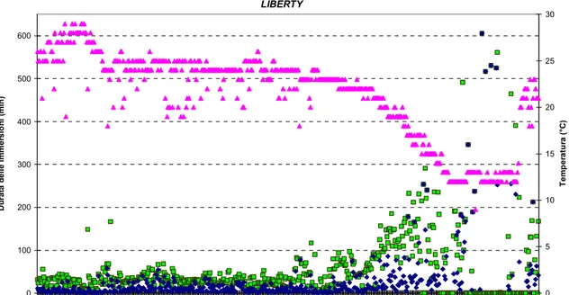Figura 3.9 Durata media ( ) e massima ( ) delle immersioni effettuate da Liberty durante il 