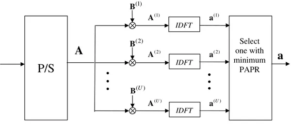 Fig. 3.3 – Diagramma a blocchi della tecnica di PAPR Reduction SLM 