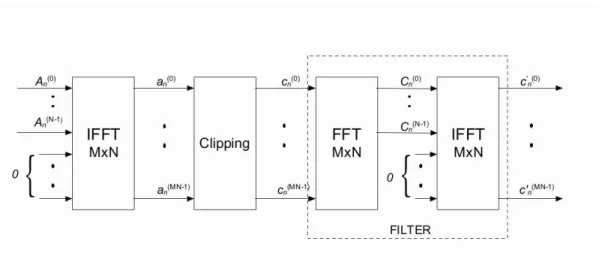 Fig. 3.1 – Diagramma a blocchi della tecnica di PAPR Reduction Clipping and Filtering 
