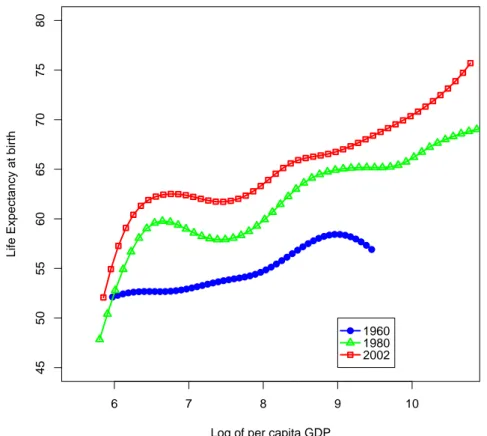 Figure 1.1: Life Expectancy versus Log of GDP per capita (1960, 1980, 2002). Source: World Development Indicators CD-ROM, World Bank (2006).