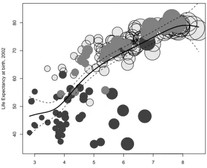 Figure 1.7: Life Expectancy versus Health Spending. Source: World Development Indicators CD-ROM, World Bank (2006)