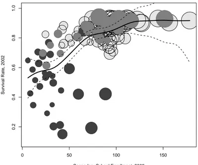 Figure 2.1: Longevity versus Education. Source: World Development Indicators CD- CD-ROM, World Bank (2006)