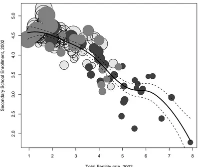 Figure 2.2: Education versus Fertility. Source: World Development Indicators CD- CD-ROM, World Bank (2006)