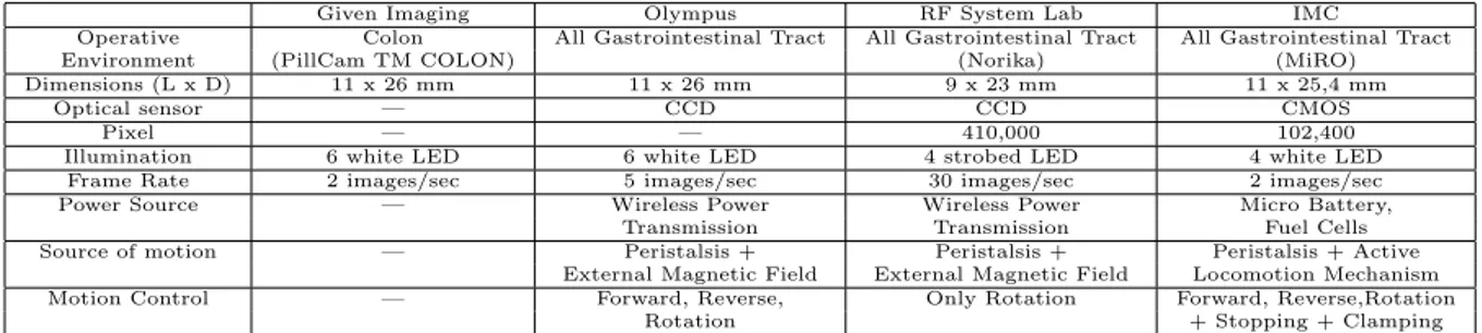 Table 1.1. Main capsules specifications.