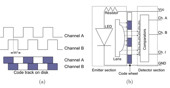 Figure 3.1. Encoder output signals (a) and block diagram of real quadrature encoders(b)