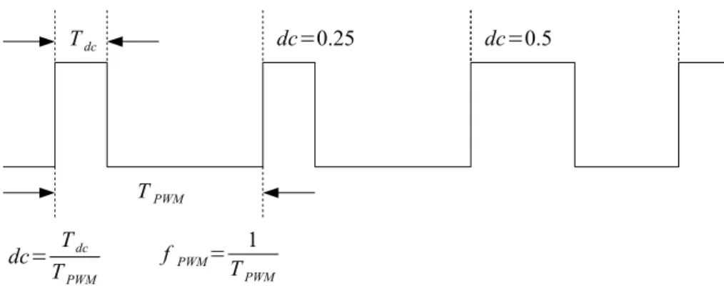 Figure 3.2. Pulse Width Modulated signal and duty cycle