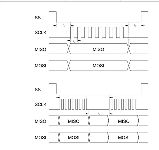 Figure 3.5. SPI timing diagram