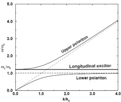 Figura 1.1. Curve di dispersione dei due modi polaritonici. Le linee tratteggiate indicano le curve di dispersione di eccitone e fotone disaccoppiati.