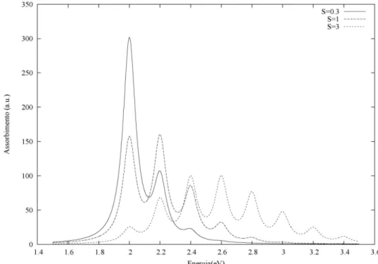 Figura 2.2. Spettri di assorbimento con progressione vibronica al variare del parametro di Huang-Rhys