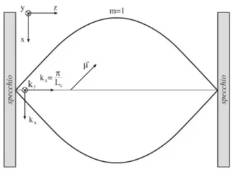 Figura 3.1. Geometria del sistema in esame, ` e indicato anche il sistema di riferimento utilizzato