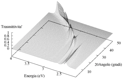 Figura 3.4. Spettro di trasmissione polarizzato s con luce incidente polarizzata s.