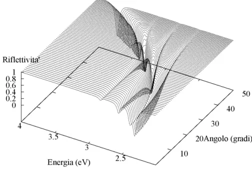 Figura 3.5. Spettro di riflessione polarizzato s con luce incidente polarizzata s.