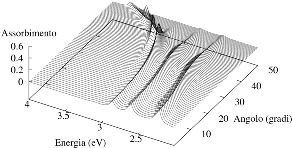 Figura 3.6. Spettro di assorbimento con luce incidente polarizza- polarizza-ta s.