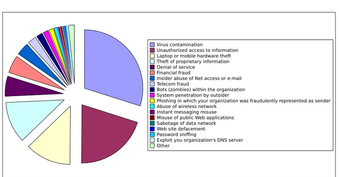 Figure 1.1: Dollar amount losses by type. (Source : the 2006 CSI/FBI Computer Crime and Security Survey [ CSI06 ])