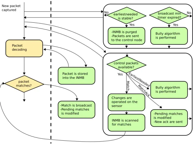 Figure 5.1: Logic interconnection between Snort and the parallel rule matching function- function-alities