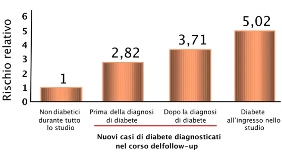 Figura  2  –  Rischio  di  patologia  cardiovascolare  prima  e  dopo  la  diagnosi  clinica  di  diabete  mellito  tipo  2:  il Nurses’ Health Study (32).