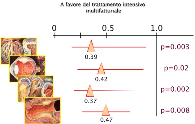 Figura  7  -  Lo  studio  Steno  2  ha  confrontato  l’effetto  di  un  trattamento  mirato,  intensivo  e  multifattoriale  con  un approccio  convenzionale  dei  fattori  di  rischio  modificabili,  in  pazienti  diabetici  tipo  2  con  microalbuminuria