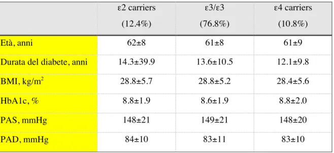 Tabella  10  -  Caratteristiche  cliniche  dei  soggetti  con  diabete  tipo  2  stratificati  in  omozigote  ε 3,  ε 2 carriers e  ε 4 carriers