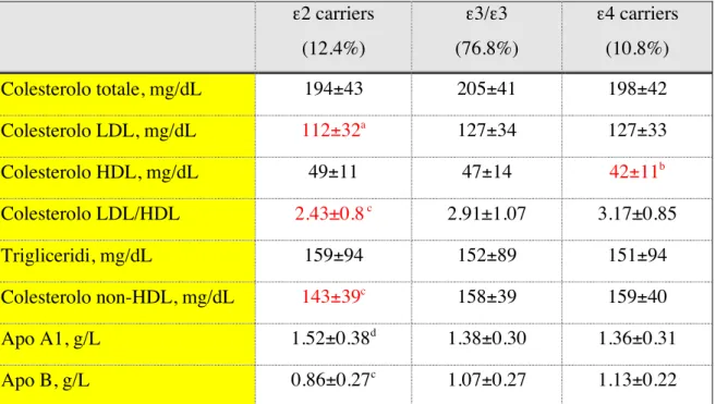 Tabella 11 - Profilo lipidico dei soggetti con diabete tipo 2 stratificati in omozigoti  ε 3,  ε 2 carriers e  ε 4 carriers.